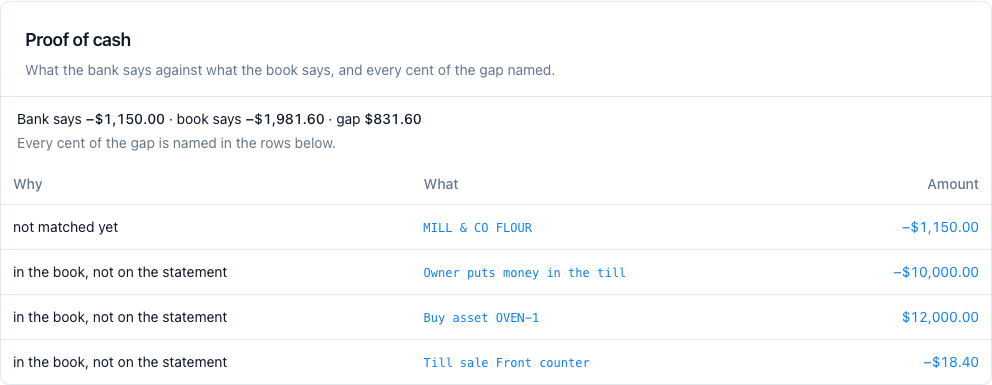 Proof of cash. Every cent of the gap between the bank and the book is named.